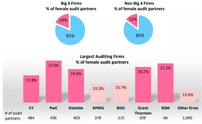 而在最近一項調(diào)查中發(fā)現(xiàn)，四大的女性合伙人僅占19%