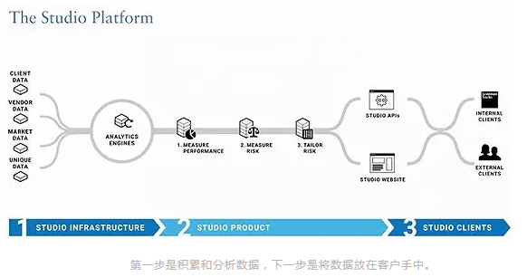 第一步是積累和分析數(shù)據(jù)，下一步是將數(shù)據(jù)放在客戶手中