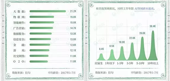 1月到7月不同領(lǐng)域和崗位的平均薪酬