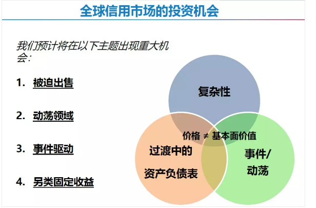 全球信用市場的投資機(jī)會