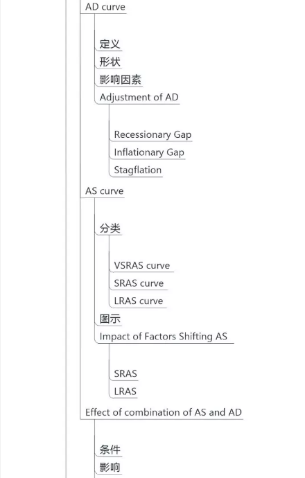 CFA經(jīng)濟學思維導圖6