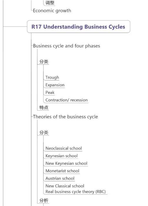 CFA經(jīng)濟學思維導圖7