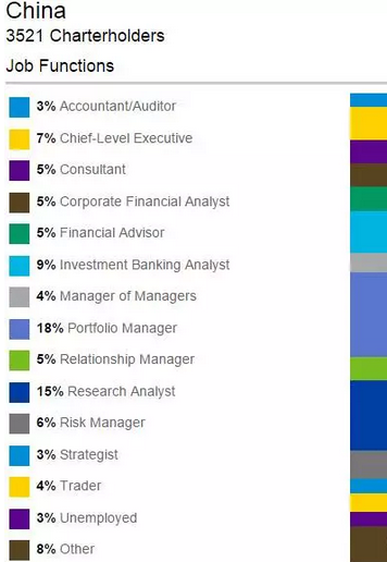 CFA持有者從事以下職業(yè)