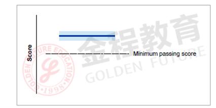 藍色粗實線和淺藍色區(qū)域均遠遠高于MPS，說明該考生成績非常好