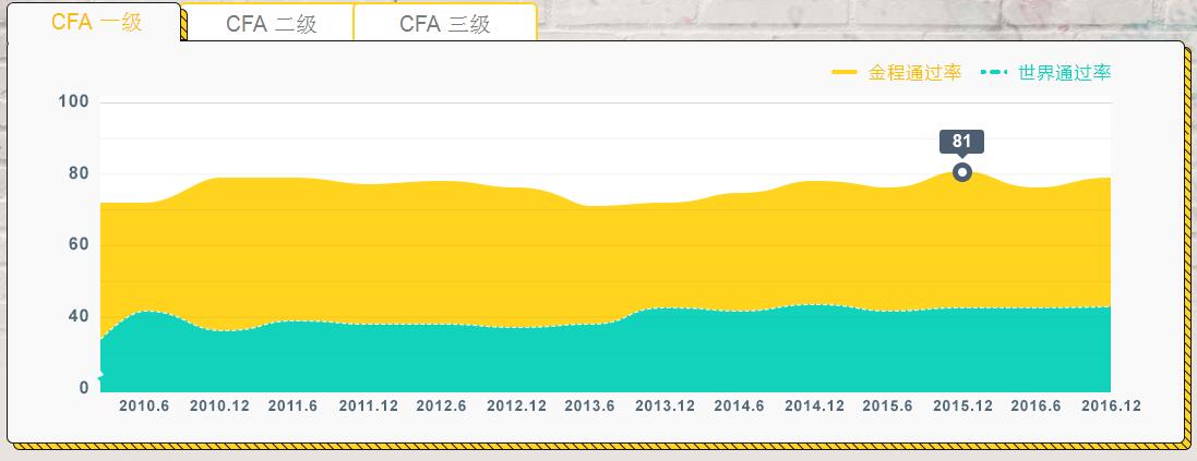 CFA歷年通過率