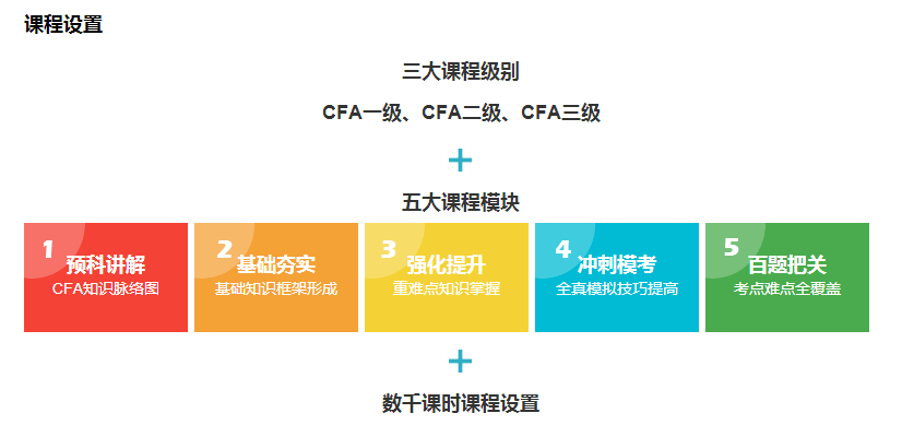 cfa課程設(shè)置