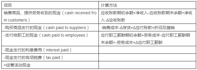 CFA一級(jí)財(cái)報(bào)必考知識(shí)點(diǎn)精講：經(jīng)營(yíng)性現(xiàn)金流的計(jì)算