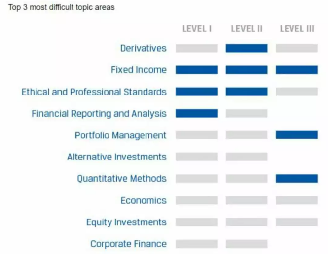 2017年CFA考試Level 1 、Level 2、Level 3 難的三個(gè)內(nèi)容
