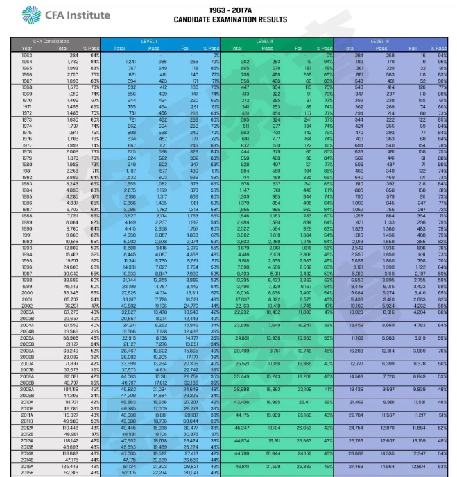 CFA一二三級(jí)歷年通過率1