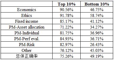前10%的考生和后10%的考生的總體正確率和分科目的正確率