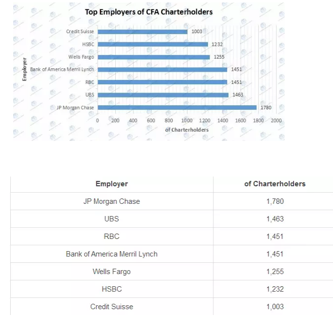 CFA 持證人在國(guó)際職場(chǎng)上享有明顯的競(jìng)爭(zhēng)優(yōu)勢(shì)