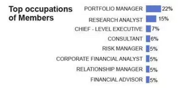 CFA Charter holders的職業(yè)