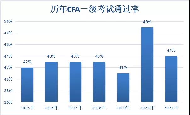 CFA一級(jí)考試通過(guò)率