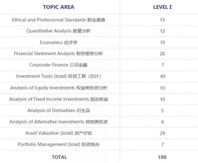CFA考試科目分值比重