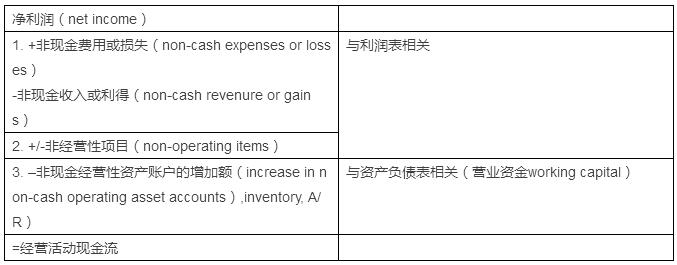 間接法下經(jīng)營(yíng)活動(dòng)現(xiàn)金流量的計(jì)算見表