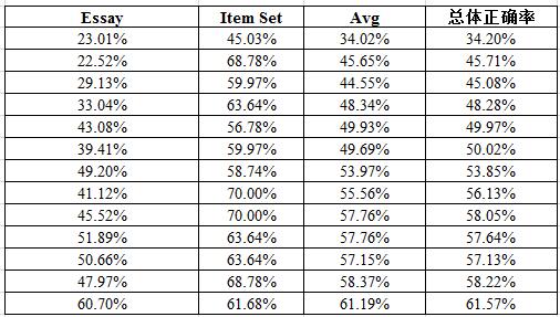 每張成績單上下午題型的正確率