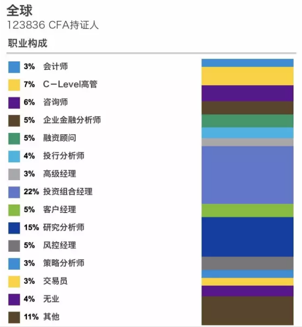 全球CFA持證人職業(yè)構(gòu)成
