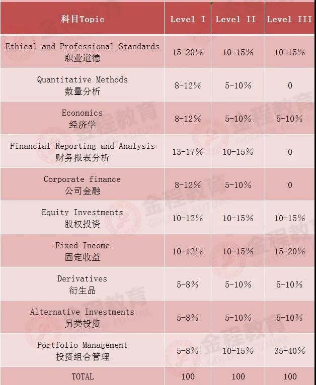 CFA一二三級機(jī)考