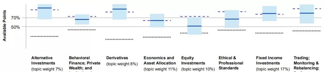 cfa考試經(jīng)驗(yàn)