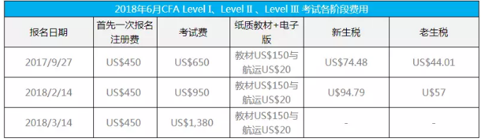 2018年6月CFA考試各階段費(fèi)用