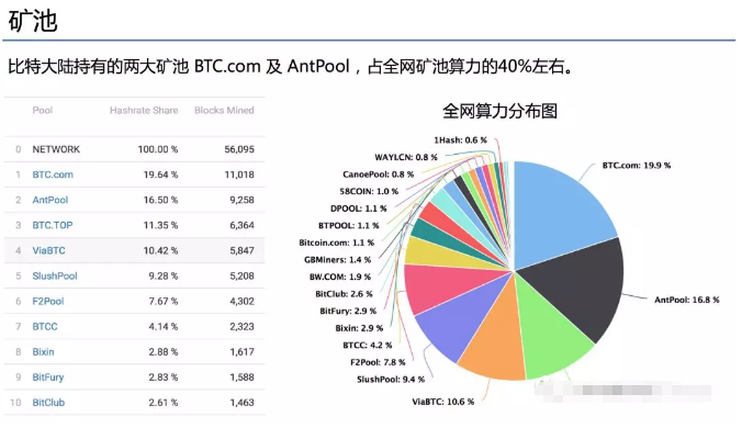 全網(wǎng)每挖出十個(gè)比特幣，有一半以上來(lái)自它的礦場(chǎng)。