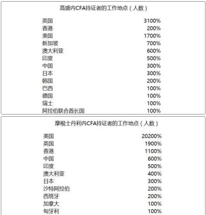 摩根士丹利cfa持證者從事的工作