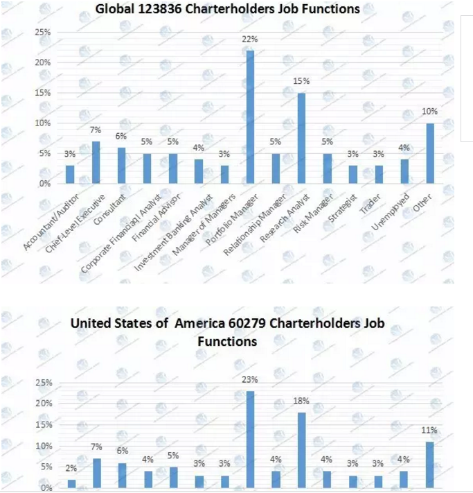 CFA持證人到底從事的是何種職位呢