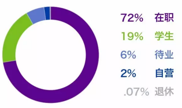 考取CFA考試的人群分類