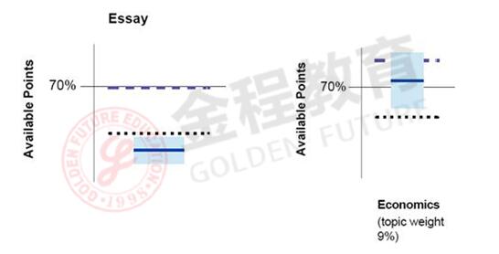 各科目或者各題型的難度