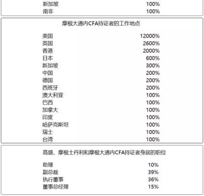 摩根大通內(nèi)cfa持證者的工作地點(diǎn)