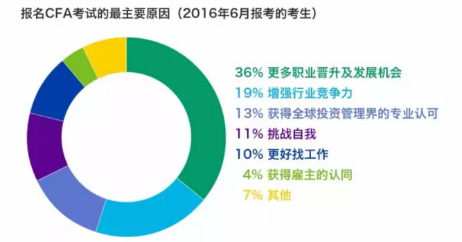 考 CFA 是為了