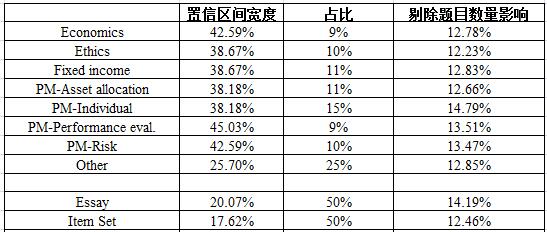 對各置信區(qū)間的寬度乘科目/題型的比重的開方計算結果