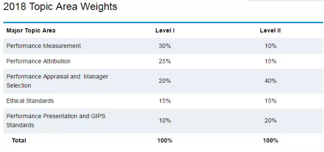 CIPM考生知識體系涵蓋的主要領(lǐng)域有