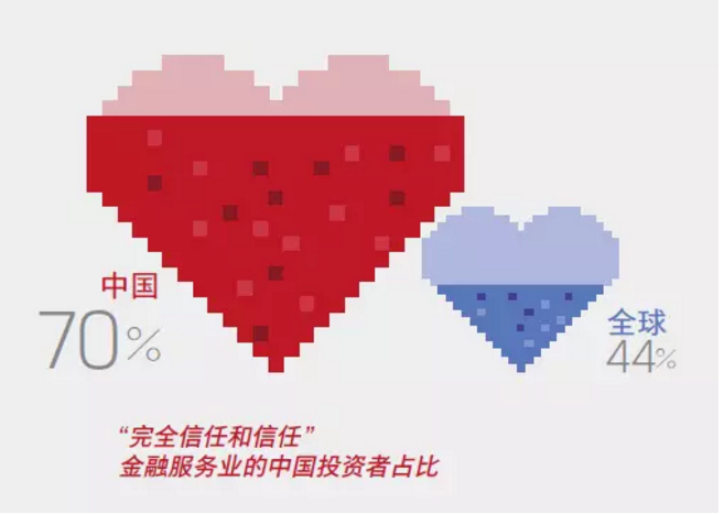 多數(shù)中國(guó)投資者信任金融服務(wù)
