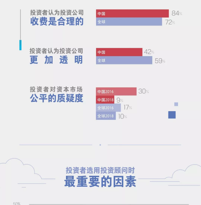 中國(guó)投資者的信任度1
