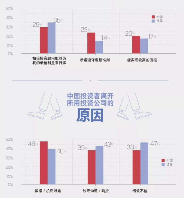 CFA Institute 信任方程概述了信任的基石。信任與價(jià)值觀關(guān)聯(lián)，成為可信和專(zhuān)業(yè)構(gòu)成的函數(shù)