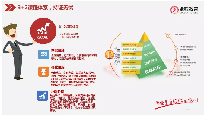 CFA CPA雙證班 3 2課程體系 ***無憂