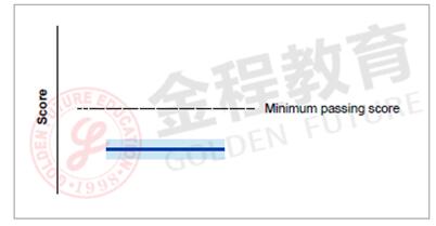 藍色粗實線和淺藍色區(qū)域均遠遠低于MPS，說明該考生成績非常差
