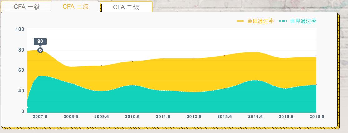 CFA二級歷年通過率