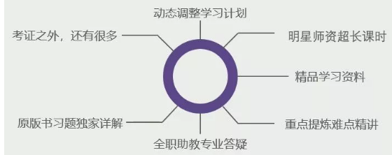 cfa課程額外服務(wù)