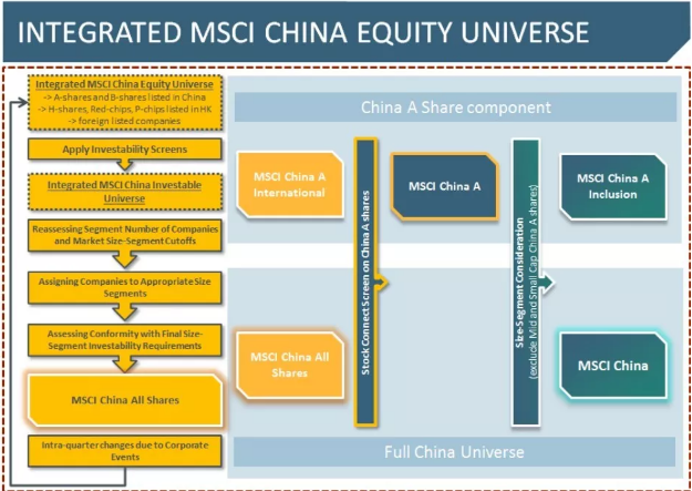 整套流程加之于A股就形成了今時今日的A股進(jìn)入MSCI