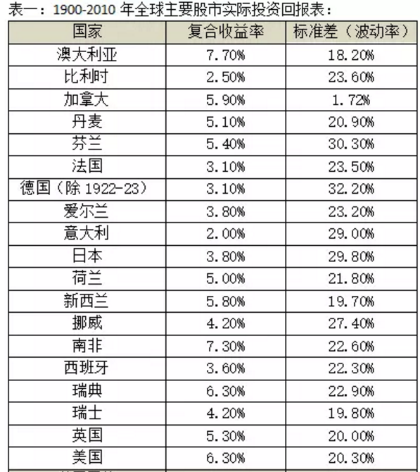 具體收益和各國養(yǎng)老金對于股票配置比例見下表