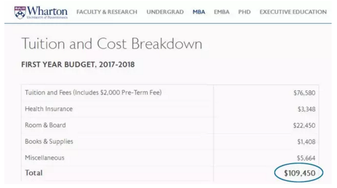 除了競爭激烈，還有件更加讓人煩惱的事情：學費昂貴