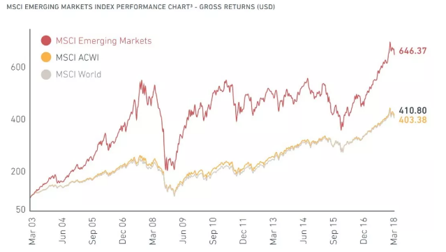 新興市場的表現(xiàn)也給全球投資者以比較高的期待：