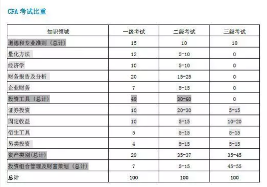 10門cfa考試科目比重占比