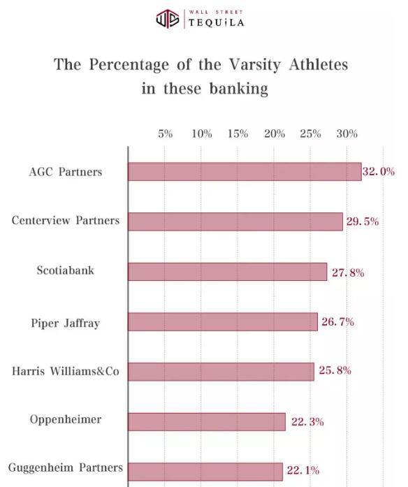 哪些投行喜歡招收運(yùn)動員