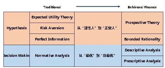 CFA三級課程中的行為金融和傳統(tǒng)金融的差異