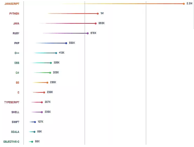 在 ranked.com 的排名中，Python 是2017年人工智能編程語(yǔ)言，排名第二的是C++語(yǔ)言