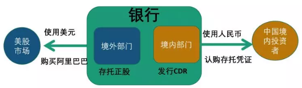 這個時候如果市場有CDR就可以進行投資了。