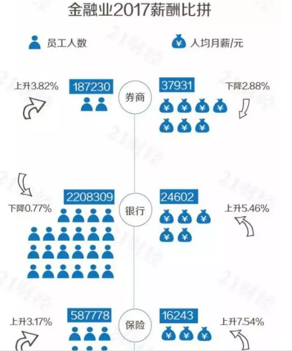 對(duì)專(zhuān)業(yè)的金融人才的需求也是巨大的，而CFA持證人正是他們急需的高端金融人才之一